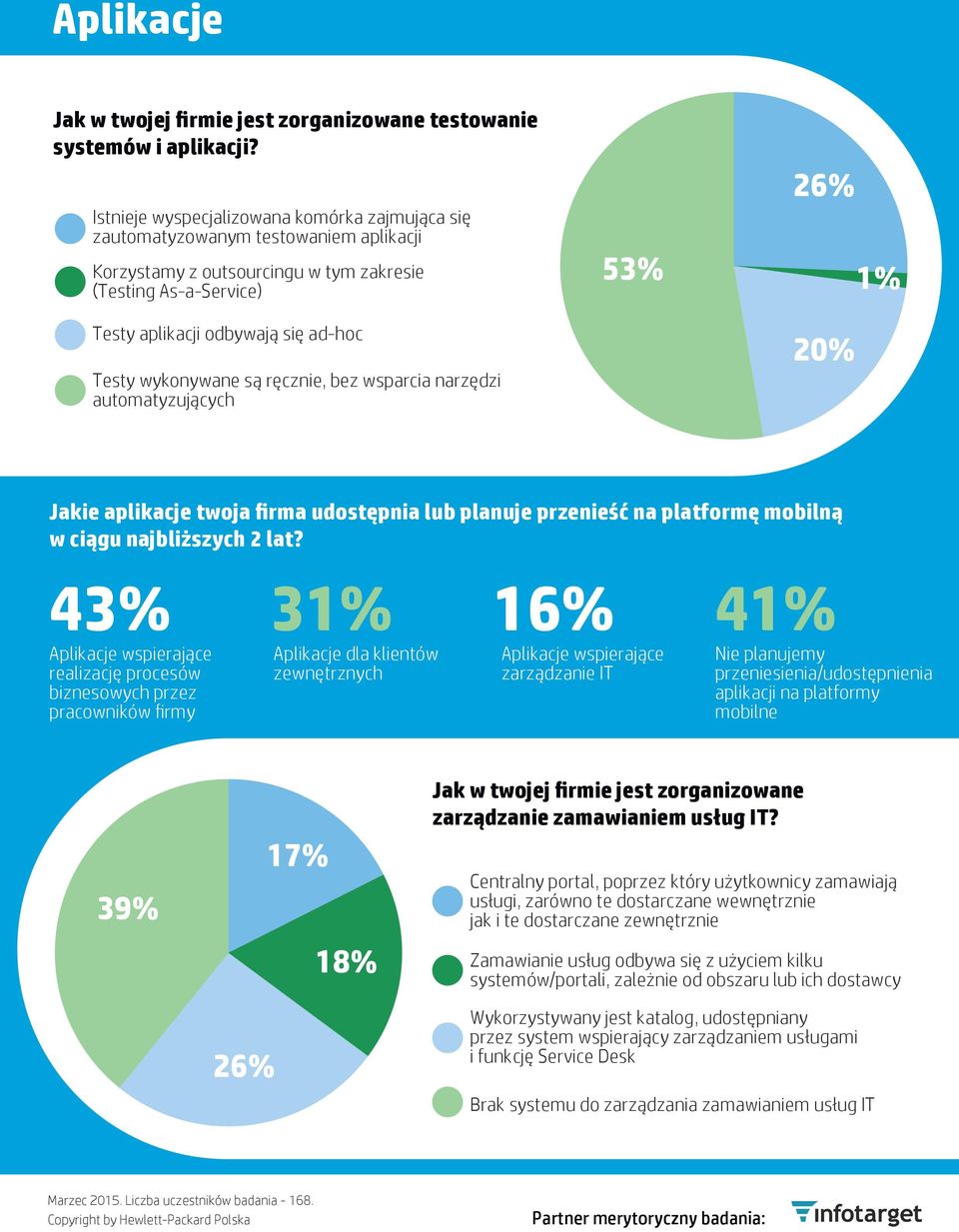 wykonywane są ręcznie, bez wsparcia narzędzi automatyzujących 53% 26% 20% 1% Jakie aplikacje twoja firma udostępnia lub planuje przenieść na platformę mobilną w ciągu najbliższych 2 lat?