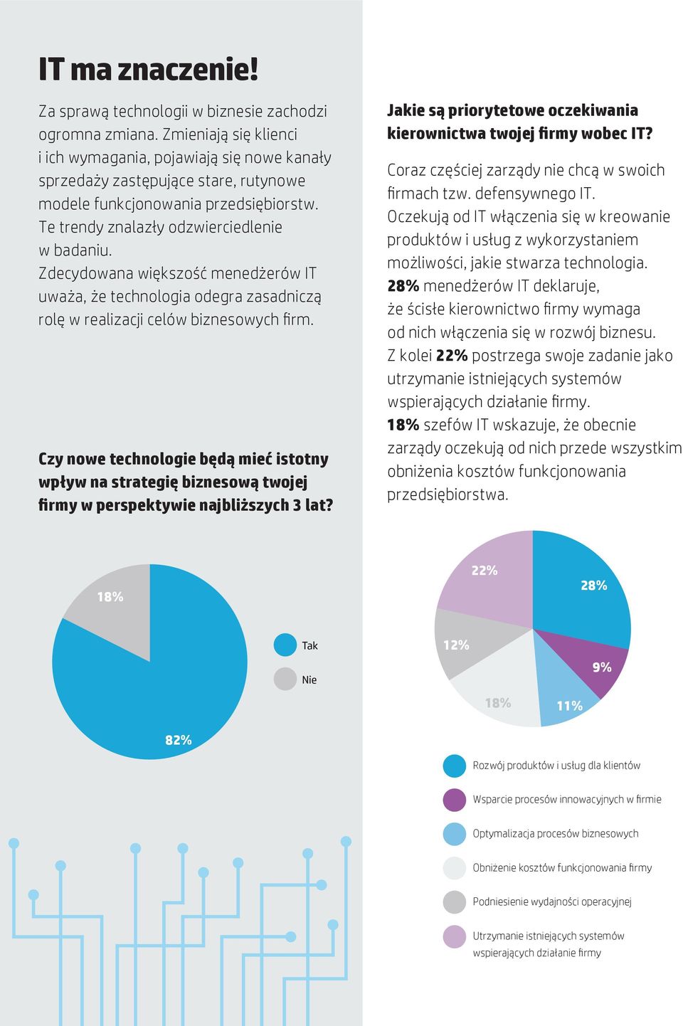 Zdecydowana większość menedżerów IT uważa, że technologia odegra zasadniczą rolę w realizacji celów biznesowych firm.