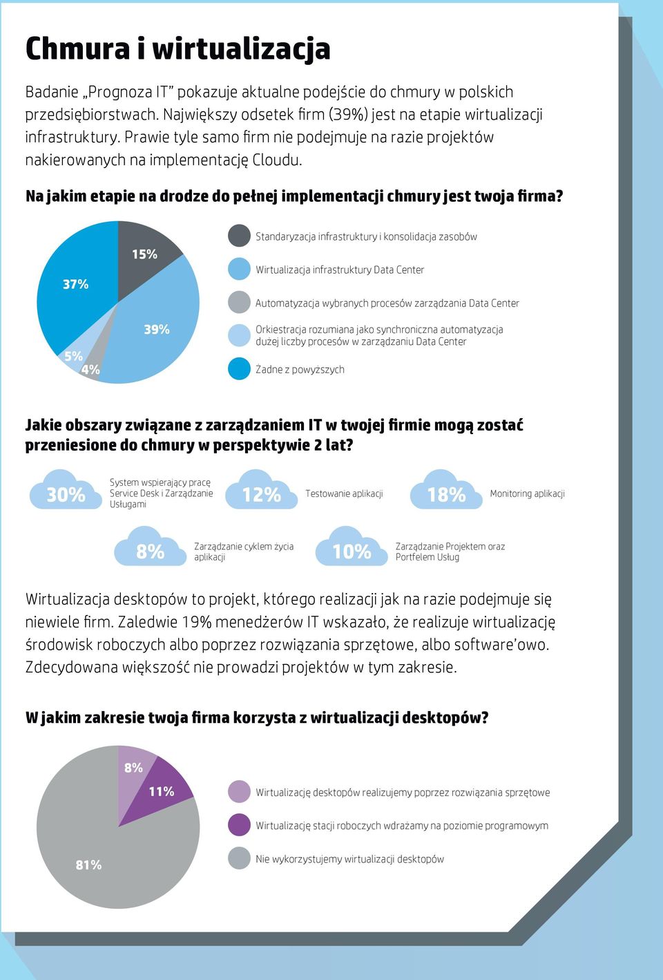 37% 5% 4% 15% 39% Standaryzacja infrastruktury i konsolidacja zasobów Wirtualizacja infrastruktury Data Center Automatyzacja wybranych procesów zarządzania Data Center Orkiestracja rozumiana jako