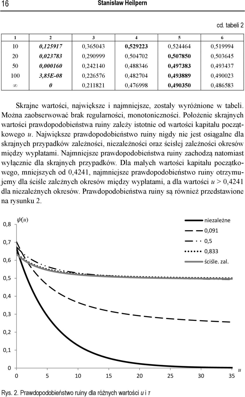 0,490023 0 0,211821 0,476998 0,490350 0,486583 Skrajne wartości, największe i najmniejsze, zostały wyróżnione w tabeli. Można zaobserwować brak regularności, monotoniczności.