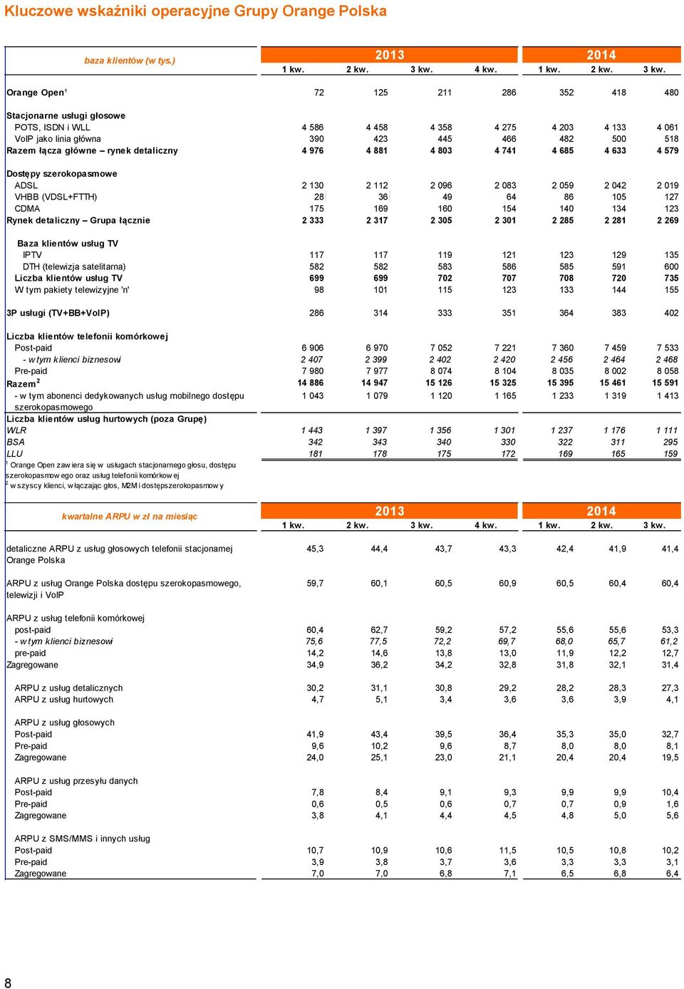 Orange Open 1 72 125 211 286 352 418 480 Stacjonarne usługi głosowe POTS, ISDN i WLL 4 586 4 458 4 358 4 275 4 203 4 133 4 061 VoIP jako linia główna 390 423 445 466 482 500 518 Razem łącza główne
