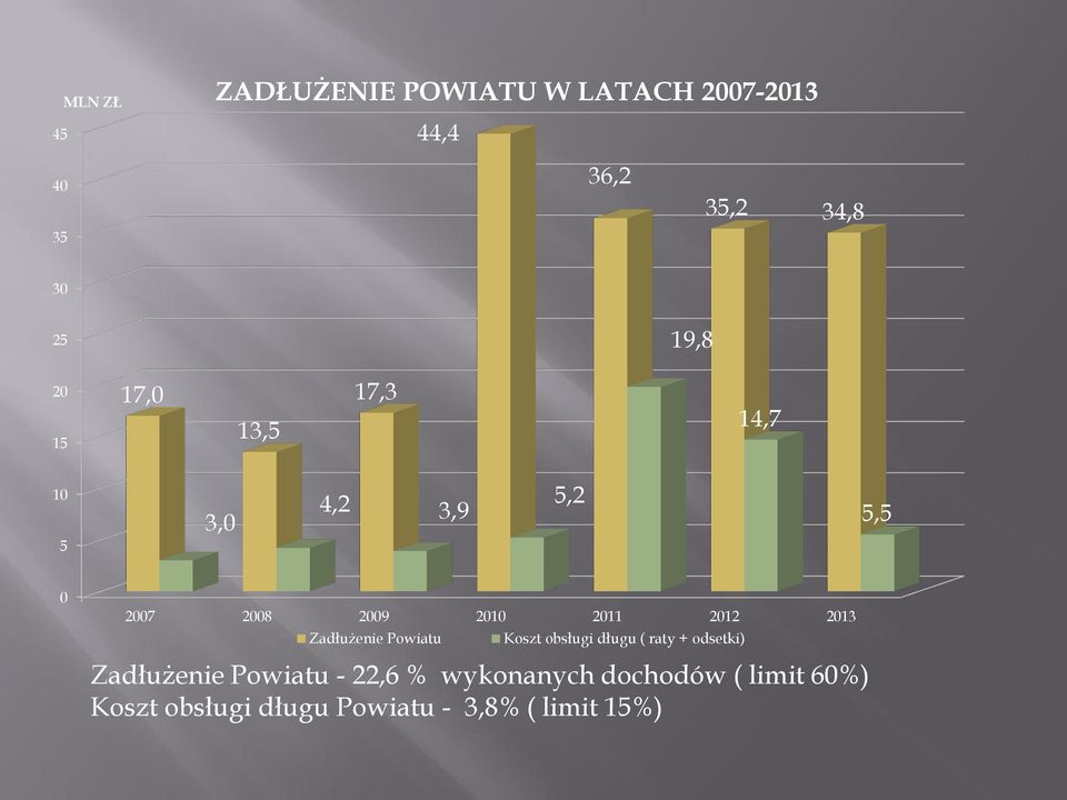 2013 Zadłużenie Powiatu Koszt obsługi długu ( raty + odsetki) Zadłużenie Powiatu -