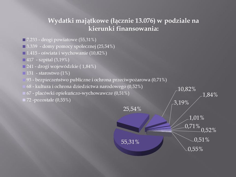 415 - oświata i wychowanie (10,82%) 417 - szpital (3,19%) 241 - drogi wojewódzkie ( 1,84%) 131 - starostwo (1%) 93 -