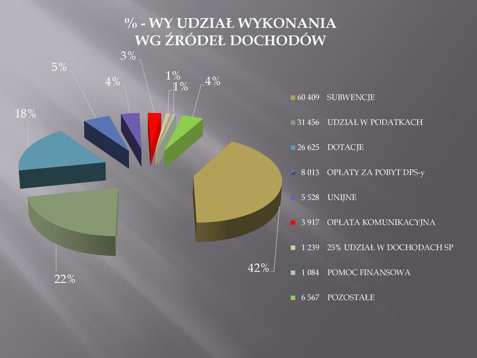 OPŁATY ZA POBYT DPS-y 5 528 UNIJNE 3 917 OPŁATA KOMUNIKACYJNA 1