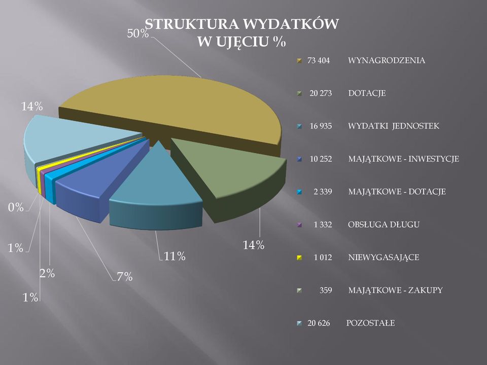 INWESTYCJE 0% 2 339 MAJĄTKOWE - DOTACJE 1 332 OBSŁUGA DŁUGU 1%