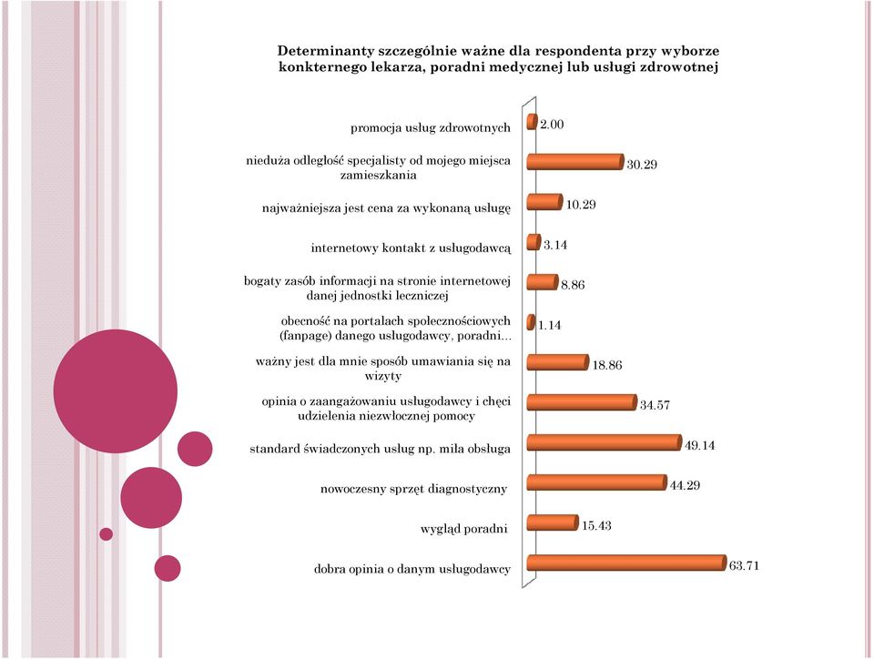 29 internetowy kontakt z usługodawcą bogaty zasób informacji na stronie internetowej danej jednostki leczniczej obecność na portalach społecznościowych (fanpage) danego usługodawcy,