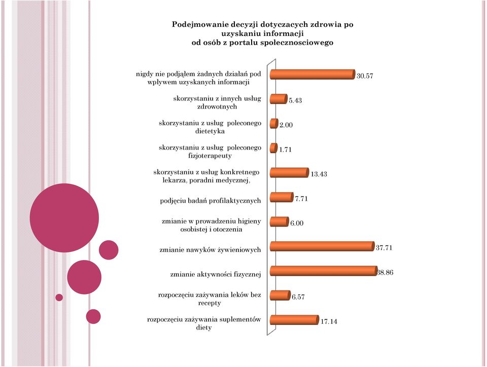 43 skorzystaniu z usług konkretnego lekarza, poradni medycznej, 13.43 podjęciu badań profilaktycznych 7.71 zmianie w prowadzeniu higieny osobistej i otoczenia 6.