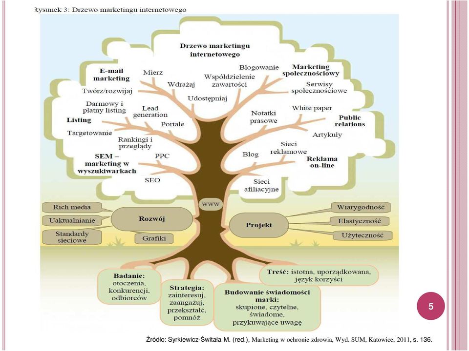 (red.), Marketing w