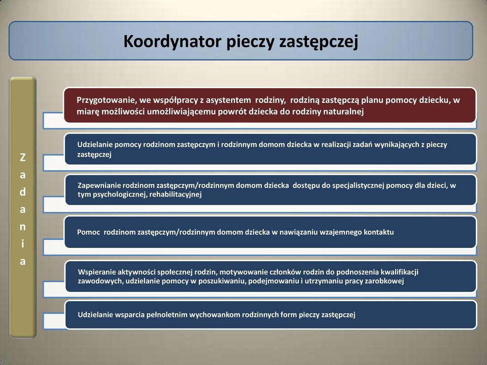 dl dzieci, w tym psychologicznej, rehbilitcyjnej Pomoc rodzinom zstępczym/rodzinnym domom dzieck w nwiązniu wzjemnego kontktu Wspiernie ktywności społecznej rodzin, motywownie członków