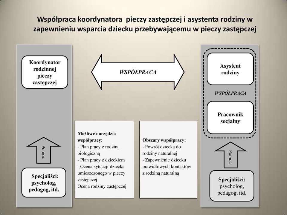 Możliwe nrzędzi współprcy: - Pln prcy z rodziną biologiczną - Pln prcy z dzieckiem - Ocen sytucji dzieck umieszczonego w pieczy