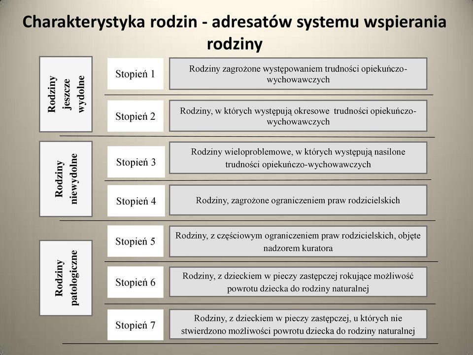 opiekuńczo-wychowwczych Stopień 4 Rodziny, zgrożone ogrniczeniem prw rodzicielskich Stopień 5 Rodziny, z częściowym ogrniczeniem prw rodzicielskich, objęte ndzorem kurtor Stopień