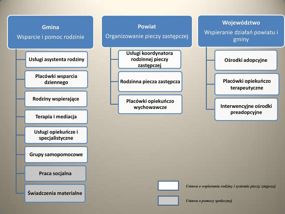 dziłń powitu i gminy Ośrodki dopcyjne Plcówki opiekuńczo terpeutyczne Interwencyjne ośrodki predopcyjne Usługi opiekuńcze i