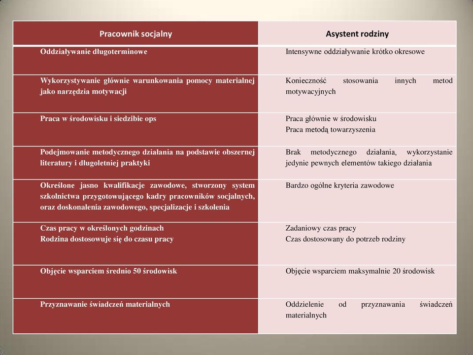 przygotowującego kdry prcowników socjlnych, orz doskonleni zwodowego, specjlizcje i szkoleni Czs prcy w określonych godzinch Rodzin dostosowuje się do czsu prcy Prc głównie w środowisku Prc metodą