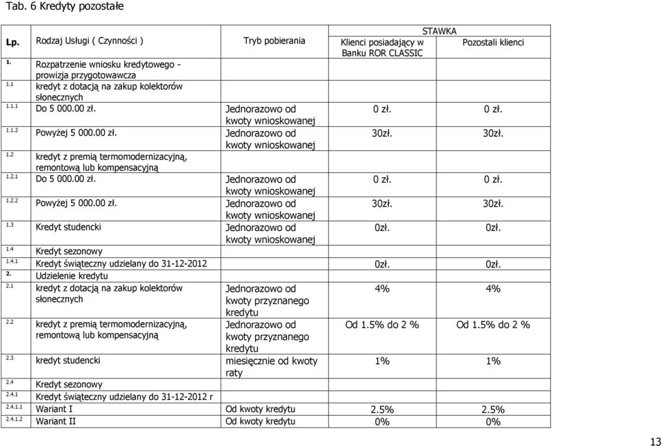 00 zł. Jednorazowo od 30zł. 30zł. kwoty wnioskowanej 1.2 kredyt z premią termomodernizacyjną, remontową lub kompensacyjną 1.2.1 Do 5 000.00 zł. Jednorazowo od 0 zł. 0 zł. kwoty wnioskowanej 1.2.2 Powyżej 5 000.