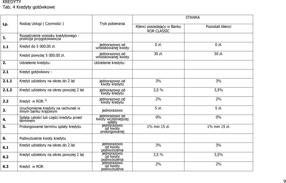 Udzielenie kredytu: Udzielenie kredytu: Klienci posiadający w Banku ROR CLASSIC STAWKA Pozostali klienci 0 zł. 0 zł. 30 zł. 30 zł. 2.1 