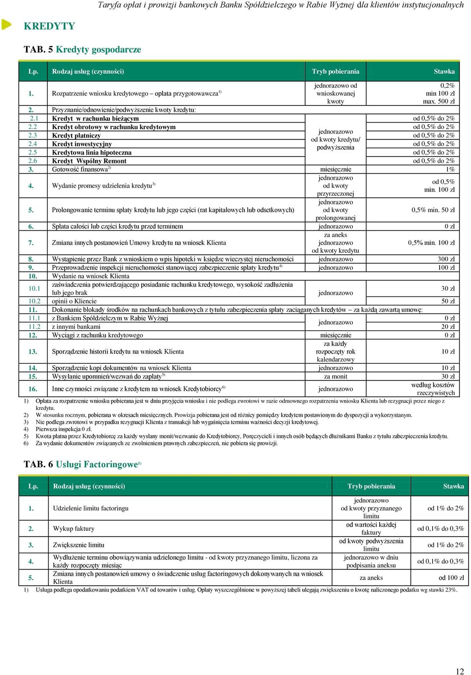 3 Kredyt płatniczy od 0,5% do 2% od kwoty kredytu/ 2.4 Kredyt inwestycyjny od 0,5% do 2% podwyższenia 2.5 Kredytowa linia hipoteczna od 0,5% do 2% 2.6 Kredyt Wspólny Remont od 0,5% do 2% 3.