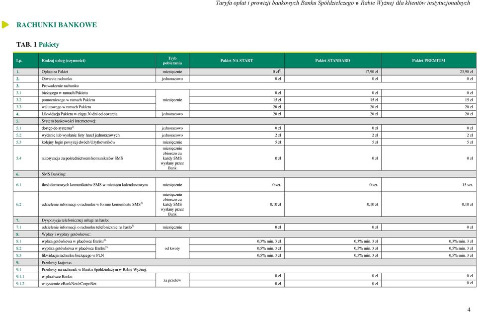 Likwidacja Pakietu w ciągu 30 dni od otwarcia 20 zł 20 zł 20 zł 5. System bankowości internetowej: 5.1 dostęp do systemu 2) 0 zł 0 zł 0 zł 5.