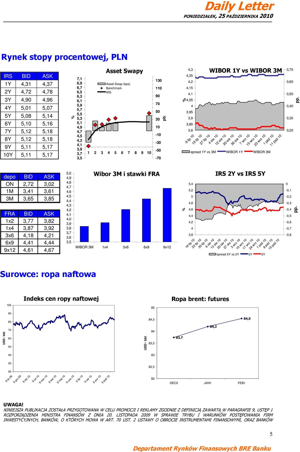 %,3,25,2,15,1,05 5 3,85 3,8 9 lip 10 19 lip 10 WIBOR 1Y vs WIBOR 3M 27 lip 10 sie 10 12 sie 10 20 sie 10 30 sie 10 7 wrz 10 spread 1Y vs 3M WIBOR 1Y WIBOR 3M 15 wrz 10 23 wrz 10 1 paź 10 11 paź 10