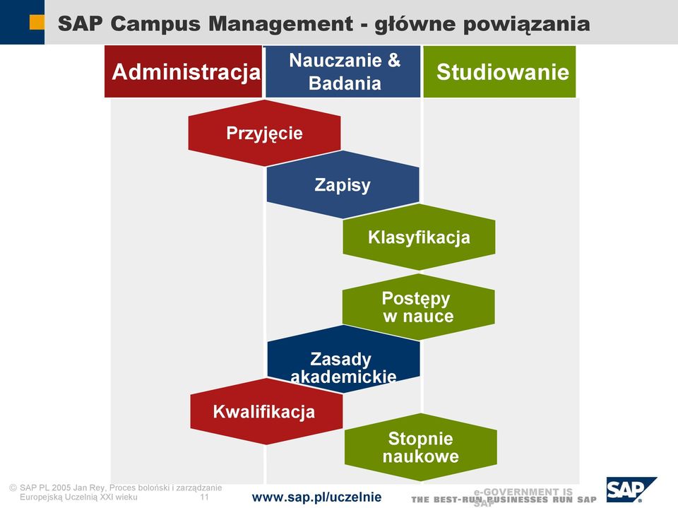 akademickie Postępy w nauce Kwalifikacja Stopnie naukowe PL 2005