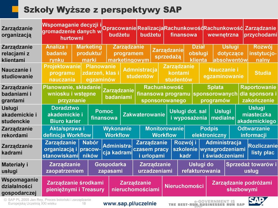 Europejską Uczelnią XXI wieku 18 Opracowanie budżetu Planowanie zdarzeń, klas i egzaminów Planowanie, składanie wniosku i wstępne przyznanie Doradztwo akademickie i Biuro karier Akta/sprawa i