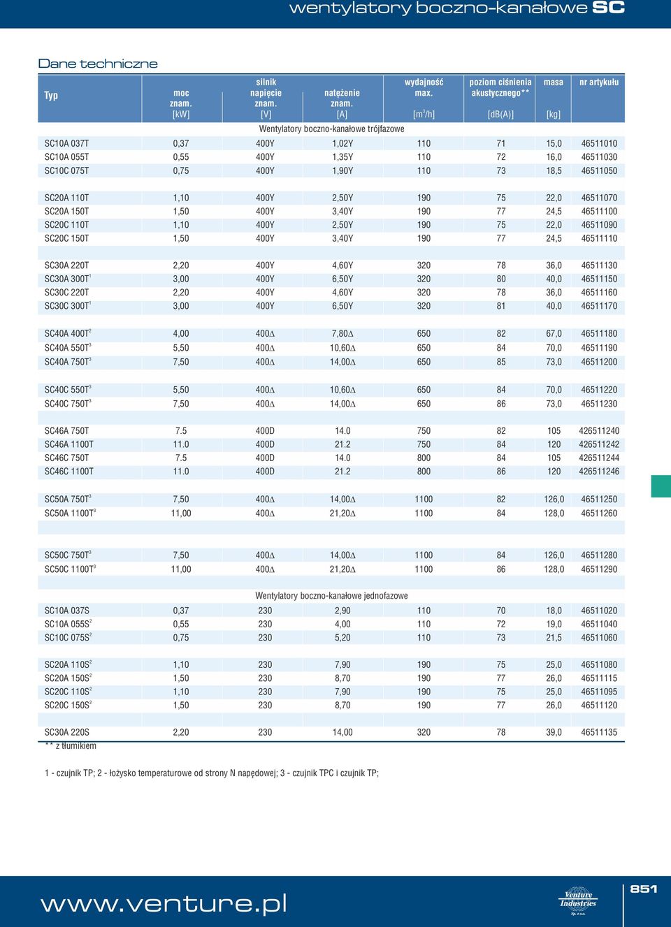 [kw] [V] [A] [db(a)] [kg] Wentylatory boczno-kanałowe trójfazowe SC0A 07T 0,7 400Y,0Y 0 7 5,0 46500 SC0A 055T 0,55 400Y,5Y 0 7 6,0 46500 SC0C 075T 0,75 400Y,90Y 0 7 8,5 465050 SC0A 0T,0 400Y,50Y 90