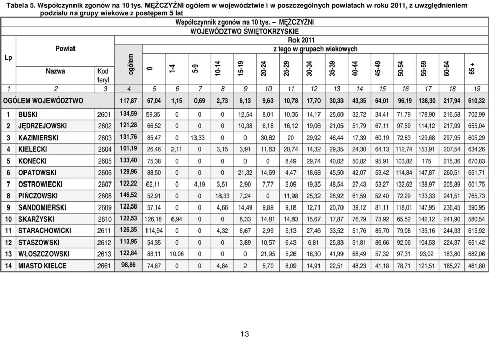 MĘŻCZYŹNI WOJEWÓDZTWO ŚWIĘTOKRZYSKIE Rok 2011 Powiat z tego w grupach wiekowych Lp ogółem Nazwa Kod teryt 1 2 3 4 5 6 7 8 9 10 11 12 13 14 15 16 17 18 19 0 1-4 5-9 10-14 15-19 OGÓŁEM WOJEWÓDZTWO