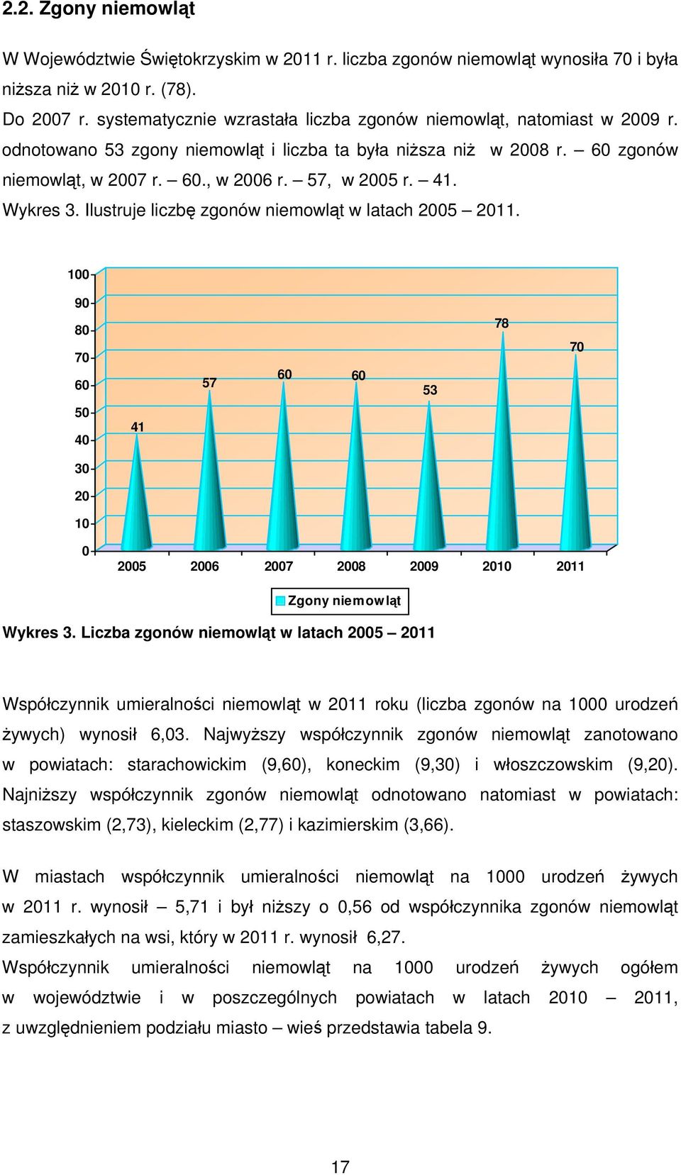 41. Wykres 3. Ilustruje liczbę zgonów niemowląt w latach 2005 2011. 100 90 80 70 60 57 60 60 53 78 70 50 40 41 30 20 10 0 2005 2006 2007 2008 2009 2010 2011 Zgony niemowląt Wykres 3.