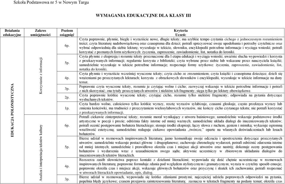 potrafi sprecyzować swoje upodobania i potrzeby czytelnicze oraz wybrać odpowiednią dla siebie lekturę; wyszukuje w tekście, słowniku, encyklopedii potrzebne informacje i wyciąga wnioski; potrafi