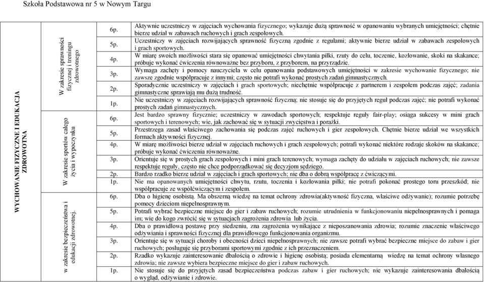 wykazuje dużą sprawność w opanowaniu wybranych umiejętności; chętnie bierze udział w zabawach ruchowych i grach zespołowych.