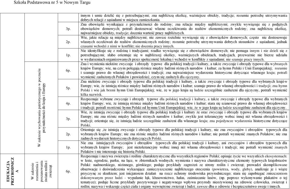 Zna obowiązki wynikające z przynależności do rodziny; zna relacje między najbliższymi; zwykle wywiązuje się z podjętych obowiązków domowych; potrafi dostosować własne oczekiwania do realiów