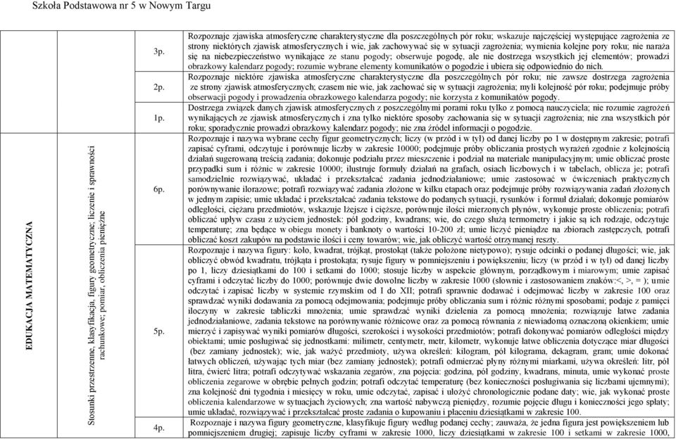 naraża się na niebezpieczeństwo wynikające ze stanu pogody; obserwuje pogodę, ale nie dostrzega wszystkich jej elementów; prowadzi obrazkowy kalendarz pogody; rozumie wybrane elementy komunikatów o