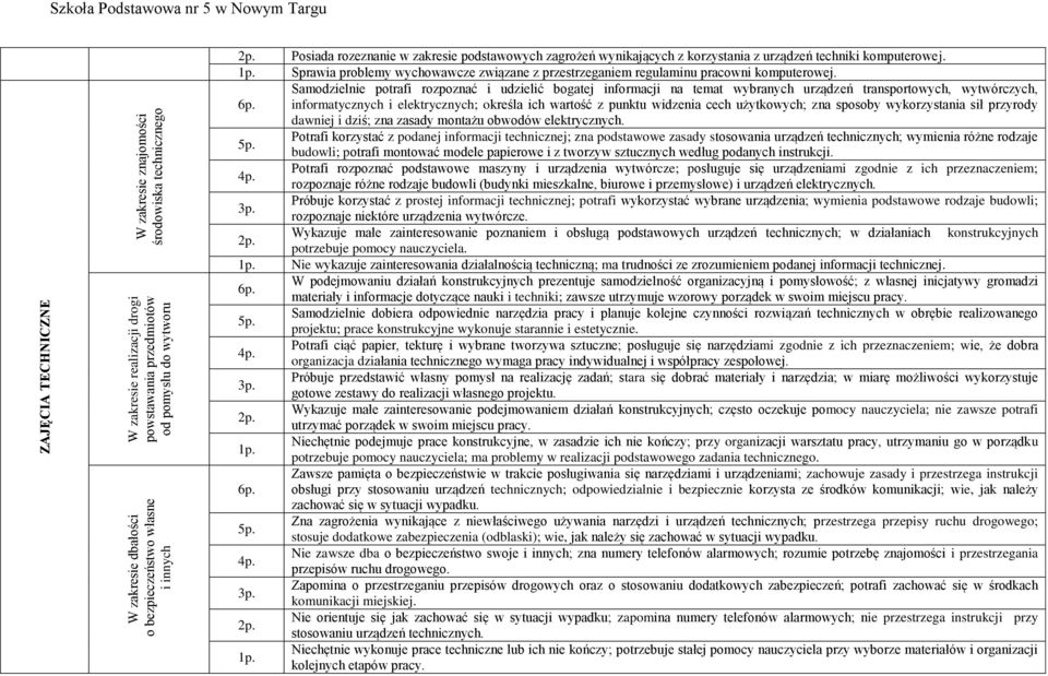 Samodzielnie potrafi rozpoznać i udzielić bogatej informacji na temat wybranych urządzeń transportowych, wytwórczych, informatycznych i elektrycznych; określa ich wartość z punktu widzenia cech