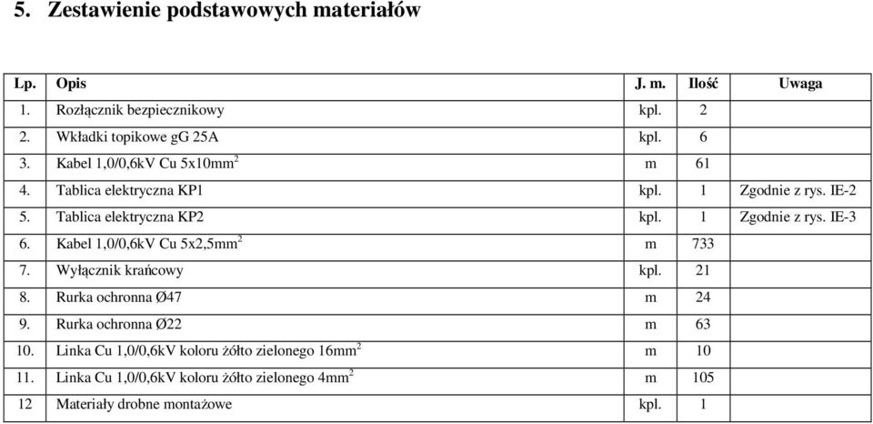 Kabel 1,0/0,6kV Cu 5x2,5mm 2 m 733 7. Wyłącznik krańcowy kpl. 21 8. Rurka ochronna Ø47 m 24 9. Rurka ochronna Ø22 m 63 10.