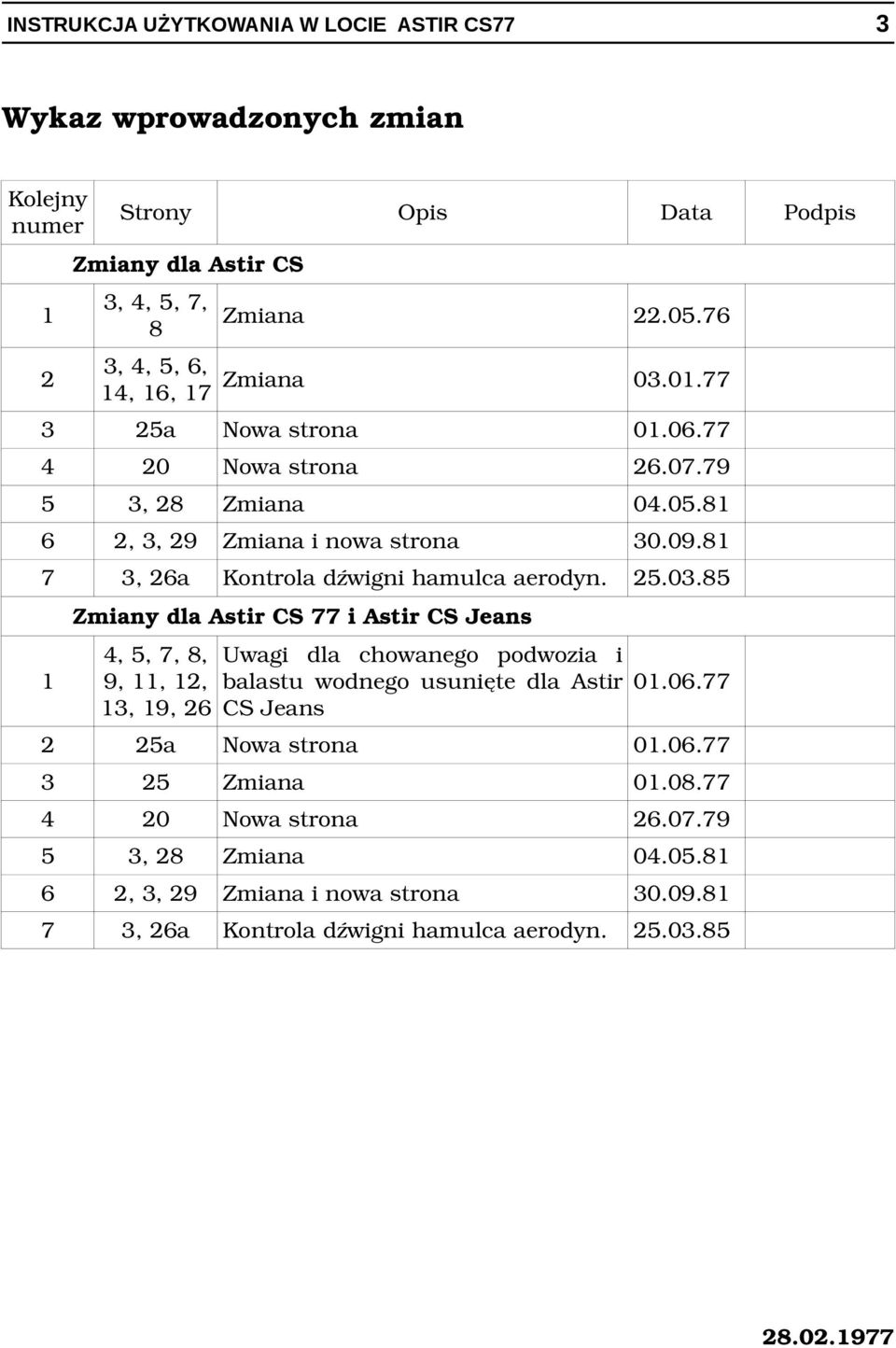 85 Zmiany dla Astir CS 77 i Astir CS Jeans 1 4, 5, 7, 8, Uwagi dla chowanego podwozia i 9, 11, 12, balastu wodnego usunięte dla Astir 01.06.