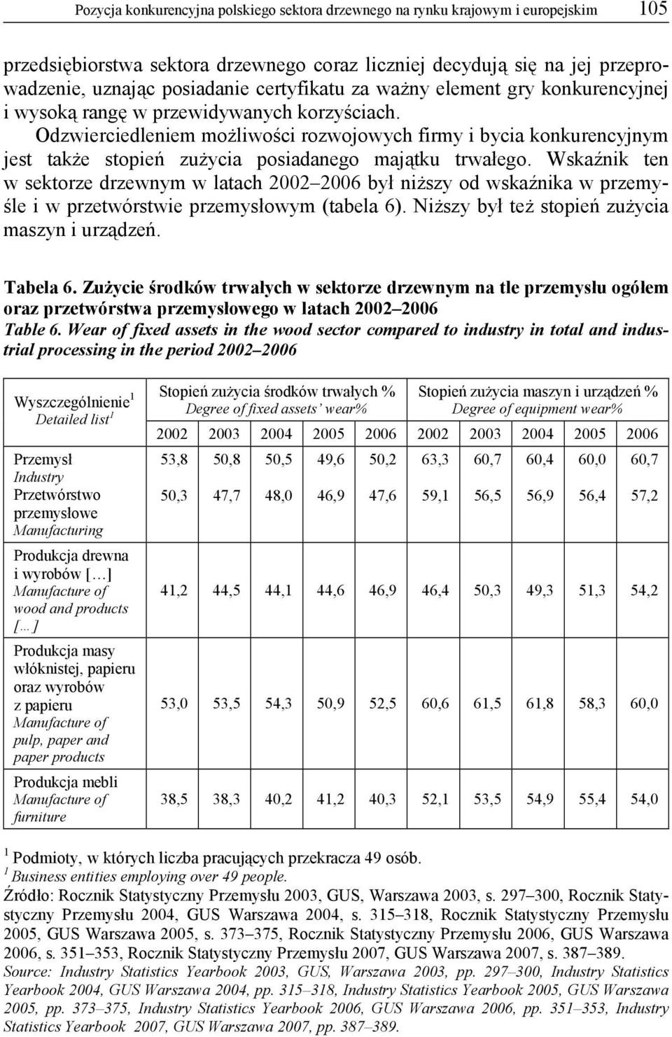 Odzwierciedleniem możliwości rozwojowych firmy i bycia konkurencyjnym jest także stopień zużycia posiadanego majątku trwałego.