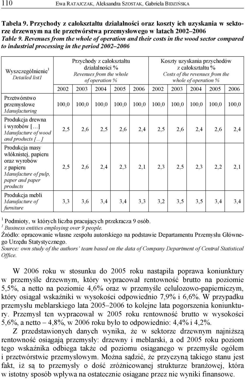 Revenues from the whole of operation and their costs in the wood sector compared to industrial processing in the period 2002 2006 Wyszczególnienie 1 Detailed list1 Przetwórstwo przemysłowe