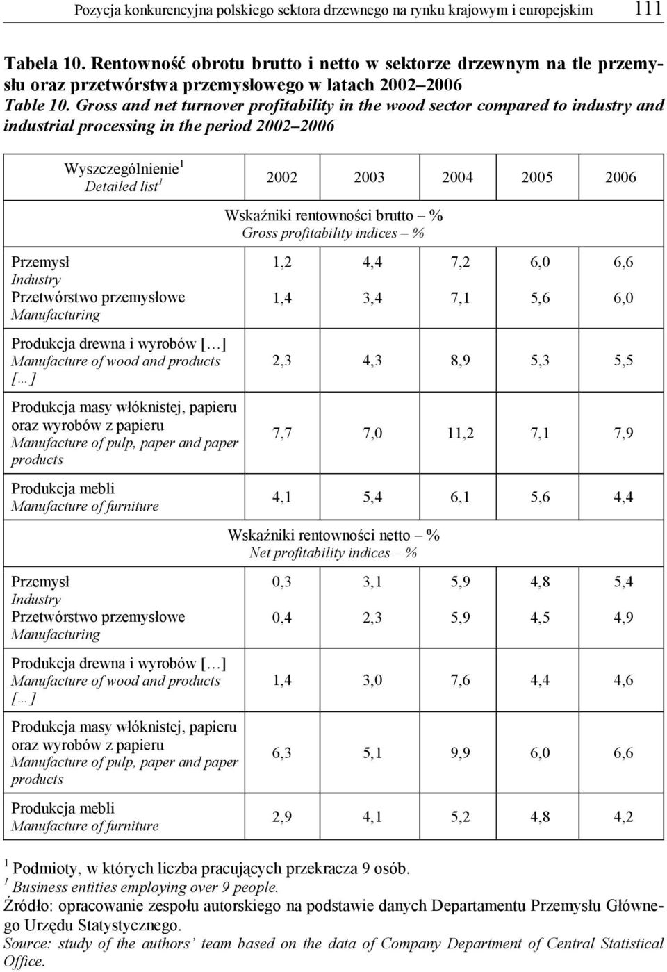 Gross and net turnover profitability in the wood sector compared to industry and industrial processing in the period 2002 2006 Wyszczególnienie 1 Detailed list 1 2002 2003 2004 2005 2006 Wskaźniki
