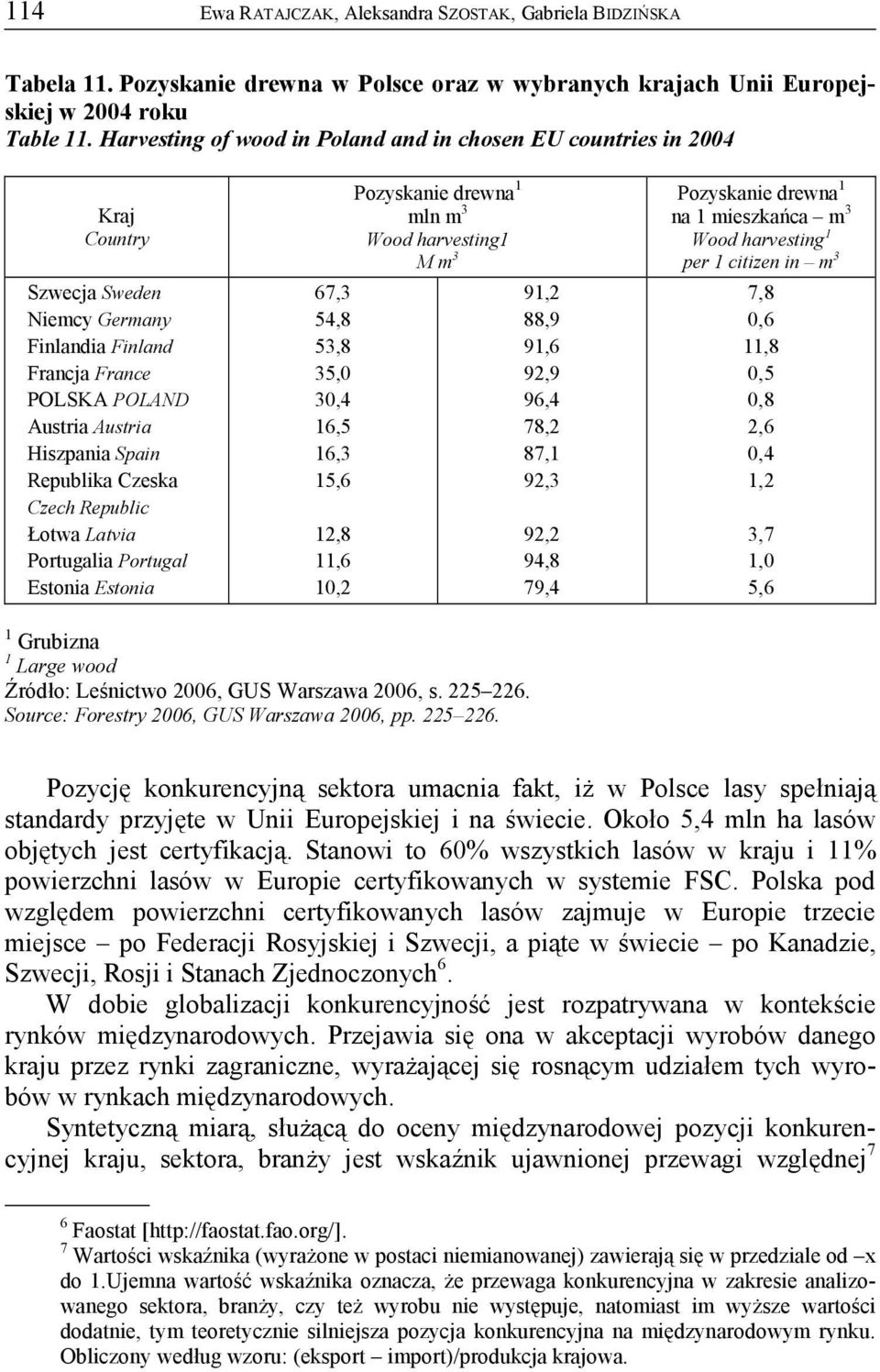 Czeska Czech Republic Łotwa Latvia Portugalia Portugal Estonia Estonia 67,3 54,8 53,8 35,0 30,4 16,5 16,3 15,6 12,8 11,6 10,2 Pozyskanie drewna 1 mln m 3 Wood harvesting1 M m 3 91,2 88,9 91,6 92,9
