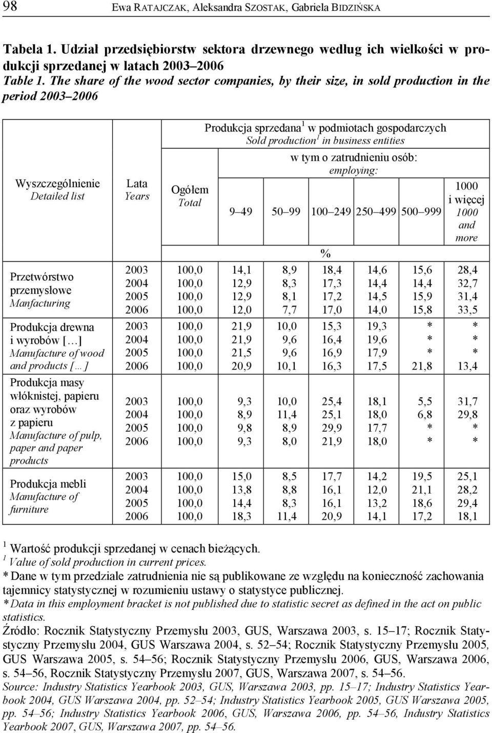 Manufacture of wood and products [ ] Produkcja masy włóknistej, papieru oraz wyrobów z papieru Manufacture of pulp, paper and paper products Produkcja mebli Manufacture of furniture Lata Years 2003