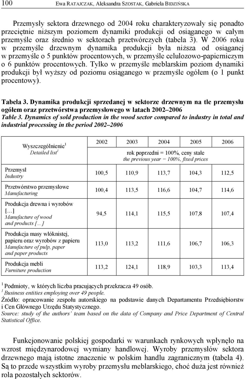 W 2006 roku w przemyśle drzewnym dynamika produkcji była niższa od osiąganej w przemyśle o 5 punktów procentowych, w przemyśle celulozowo-papierniczym o 6 punktów procentowych.