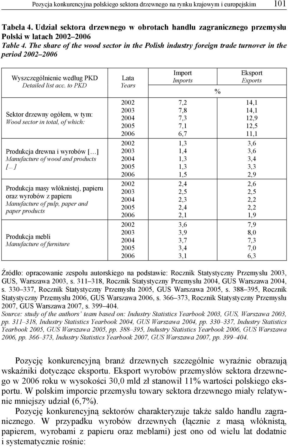 to PKD Sektor drzewny ogółem, w tym: Wood sector in total, of which: Produkcja drewna i wyrobów [ ] Manufacture of wood and products [ ] Produkcja masy włóknistej, papieru oraz wyrobów z papieru