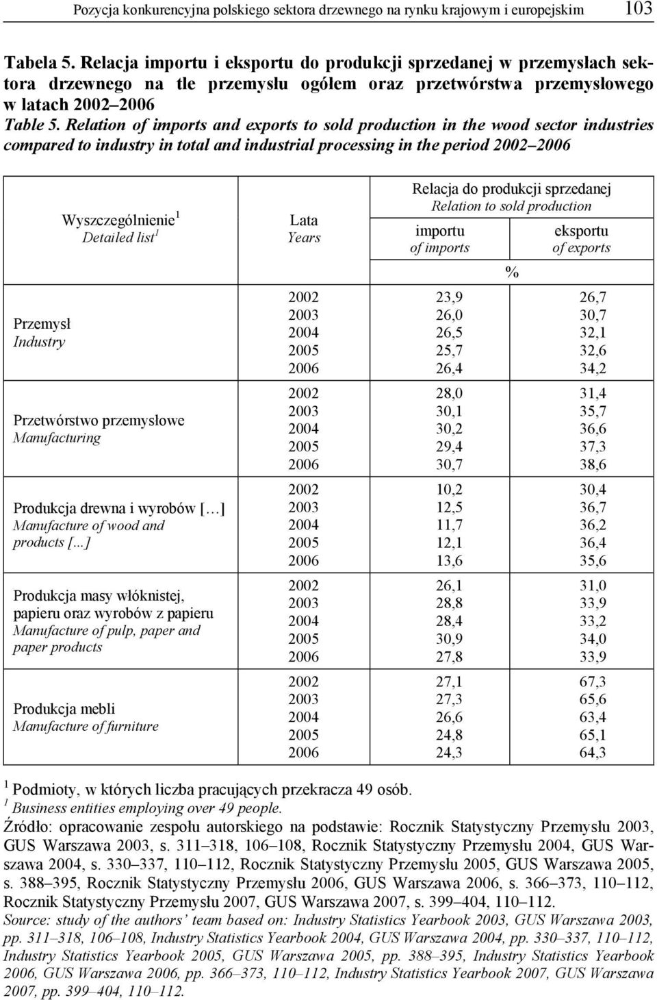 Relation of imports and exports to sold production in the wood sector industries compared to industry in total and industrial processing in the period 2002 2006 Przemysł Industry Wyszczególnienie 1