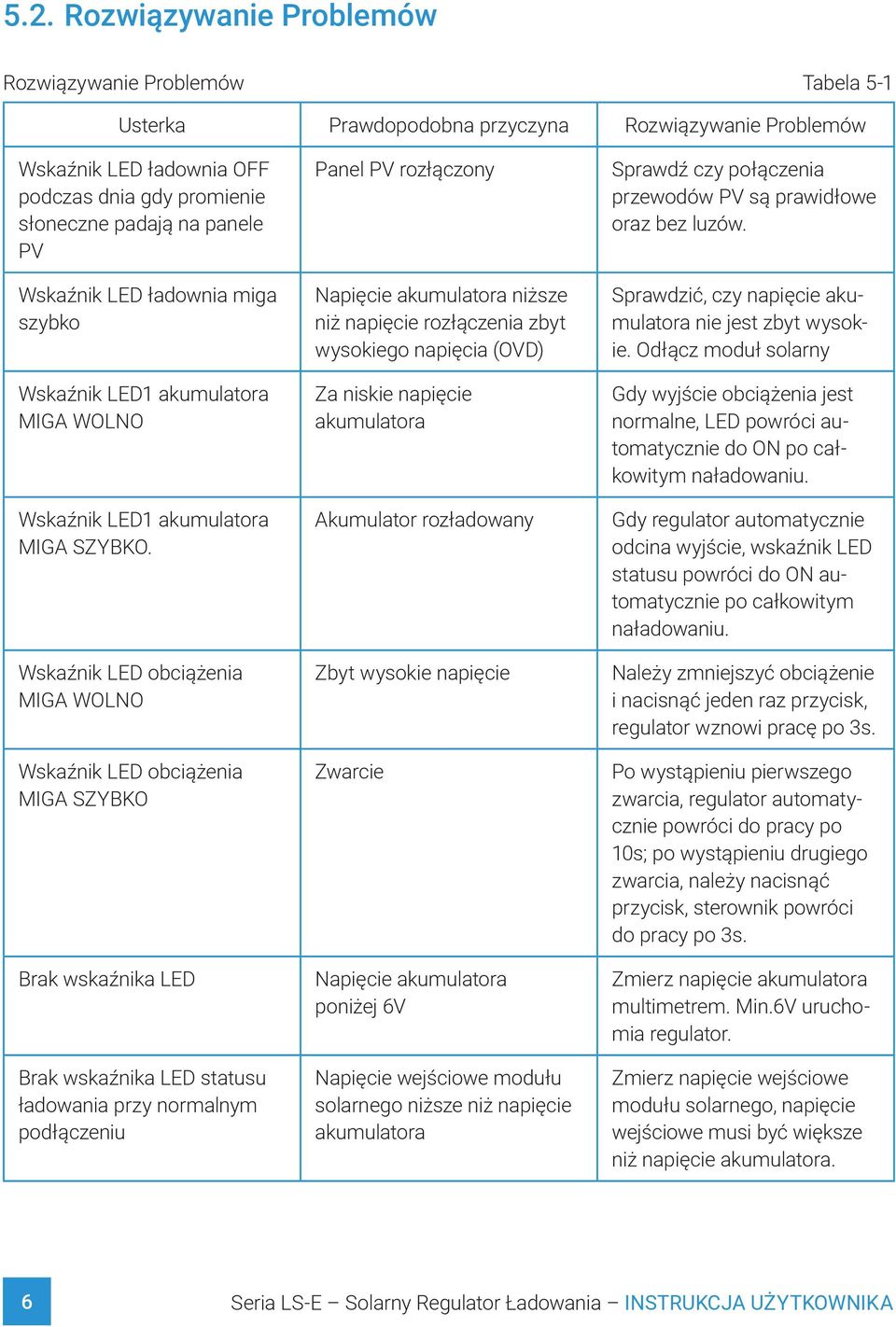 Wskaźnik LED obciążenia MIGA WOLNO Wskaźnik LED obciążenia MIGA SZYBKO Brak wskaźnika LED Brak wskaźnika LED statusu ładowania przy normalnym podłączeniu Panel PV rozłączony Napięcie akumulatora