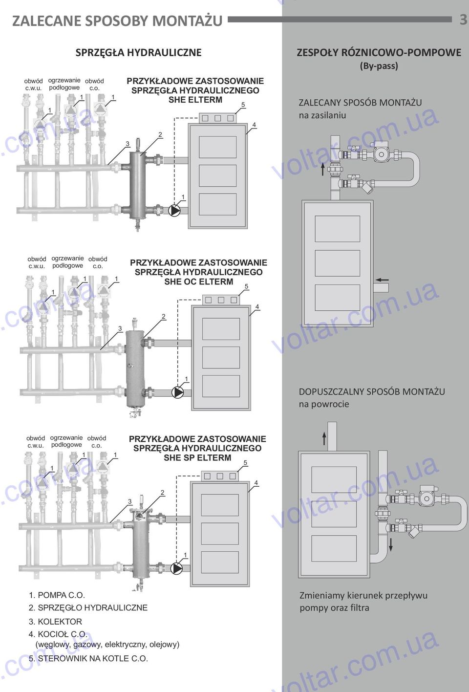 IOŁ C.O. (węglowy, gazowy, elektryczny, olejowy) SPRZĘGŁA HYDRAULICZNE 5. STEROWNIK NA KOTLE C.O. PRZYKŁADOWE ZASTOSOWANIE SPRZĘGŁA HYDRAULICZNEGO SHE ELTERM 5