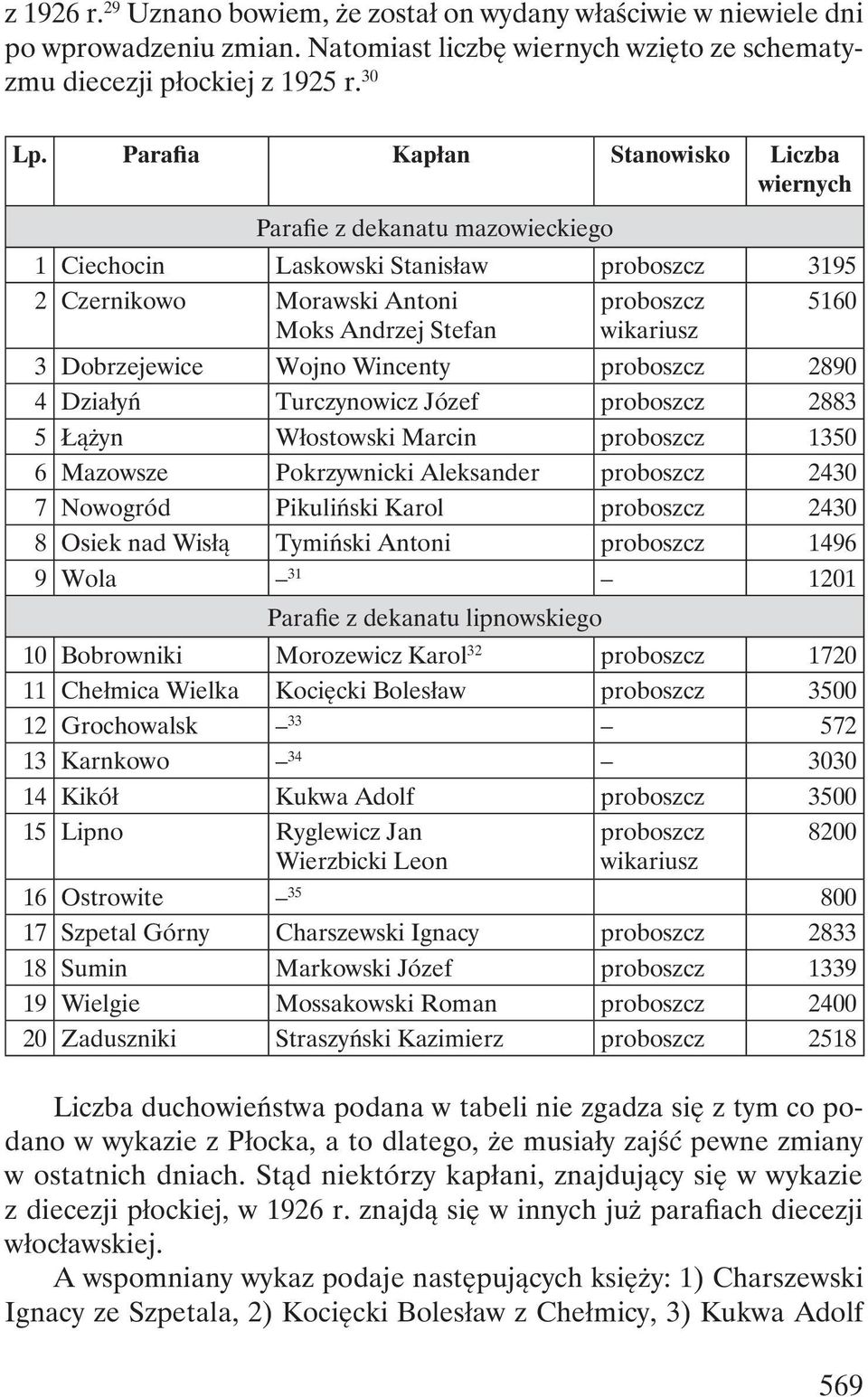 Dobrzejewice Wojno Wincenty proboszcz 2890 4 Działyń Turczynowicz Józef proboszcz 2883 5 Łążyn Włostowski Marcin proboszcz 1350 6 Mazowsze Pokrzywnicki Aleksander proboszcz 2430 7 Nowogród Pikuliński