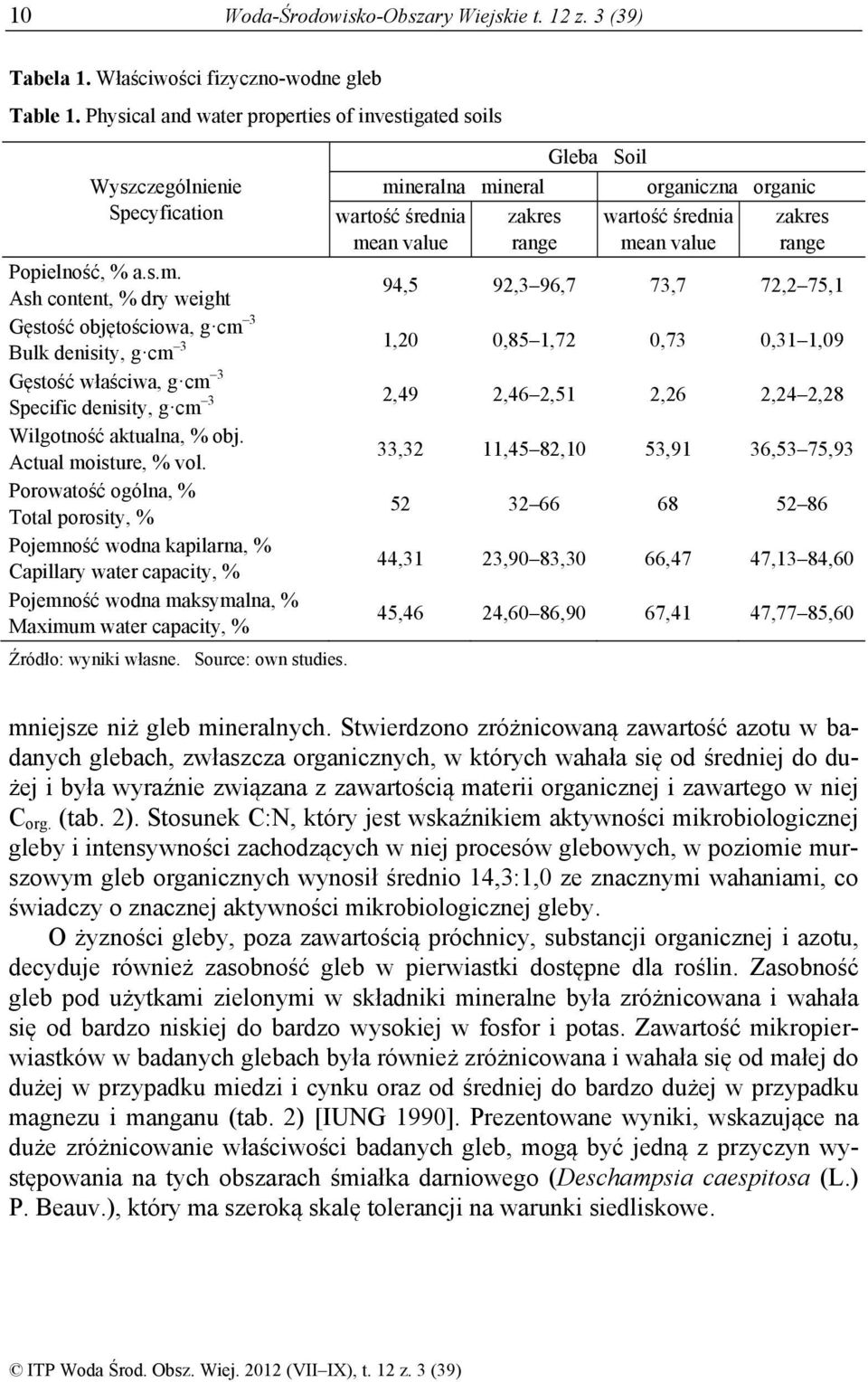 zakres range Popielność, % a.s.m.