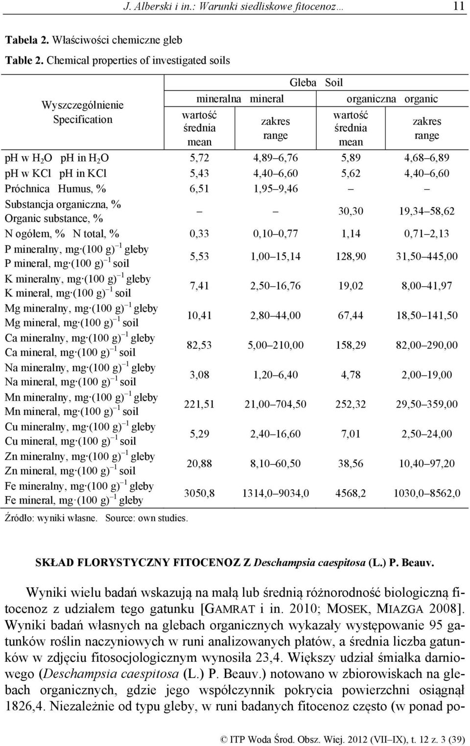 ph in H 2 O 5,72 4,89 6,76 5,89 4,68 6,89 ph w KCl ph in KCl 5,43 4,40 6,60 5,62 4,40 6,60 Próchnica Humus, % 6,51 1,95 9,46 Substancja organiczna, % Organic substance, % 30,30 19,34 58,62 N ogółem,