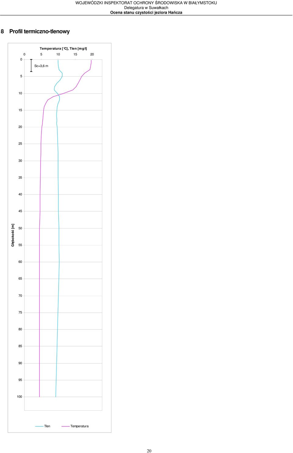 10 15 20 25 30 35 40 45 Głębokość [m] 50 55