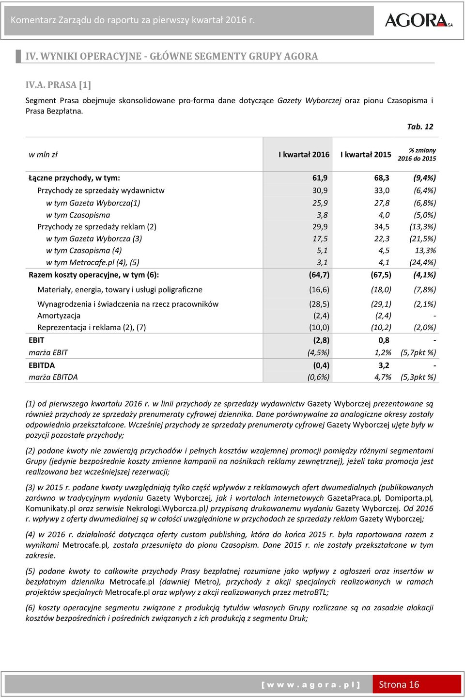 12 w mln zł I kwartał 2016 I kwartał 2015 % zmiany 2016 do 2015 Łączne przychody, w tym: 61,9 68,3 (9,4%) Przychody ze sprzedaży wydawnictw 30,9 33,0 (6,4%) w tym Gazeta Wyborcza(1) 25,9 27,8 (6,8%)
