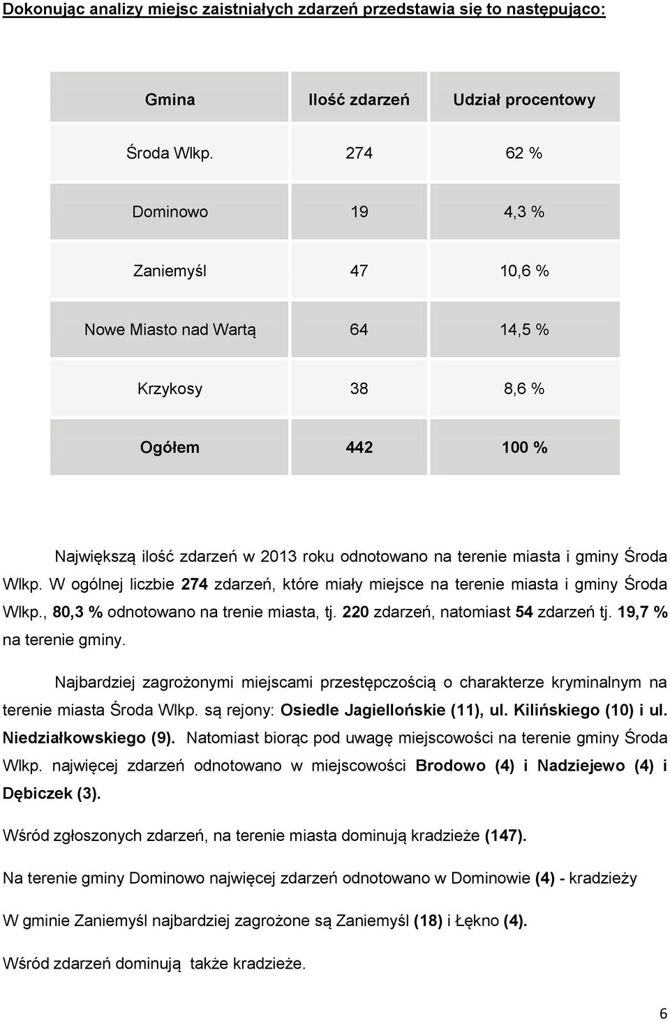 W ogólnej liczbie 274 zdarzeń, które miały miejsce na terenie miasta i gminy Środa Wlkp., 80,3 % odnotowano na trenie miasta, tj. 220 zdarzeń, natomiast 54 zdarzeń tj. 19,7 % na terenie gminy.